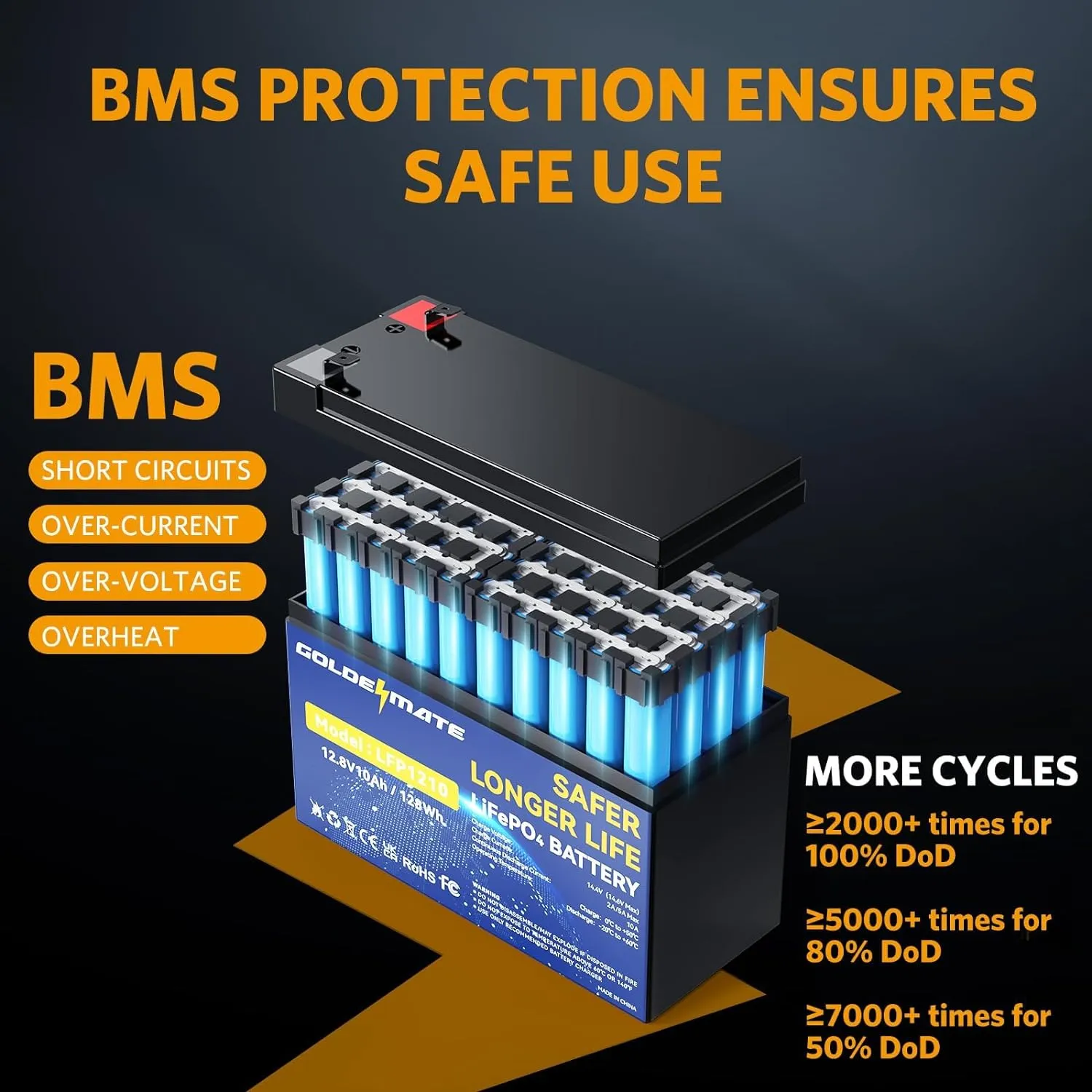 12V 10Ah Lithium LiFePO4 Deep Cycle Battery, 5000  Cycles Rechargeable Battery, Built-in 10A BMS, Lithium Iron Phosphate for Solar/Wind Power, Marine, Fish Finder, Ride-on Toy, Power Wheel
