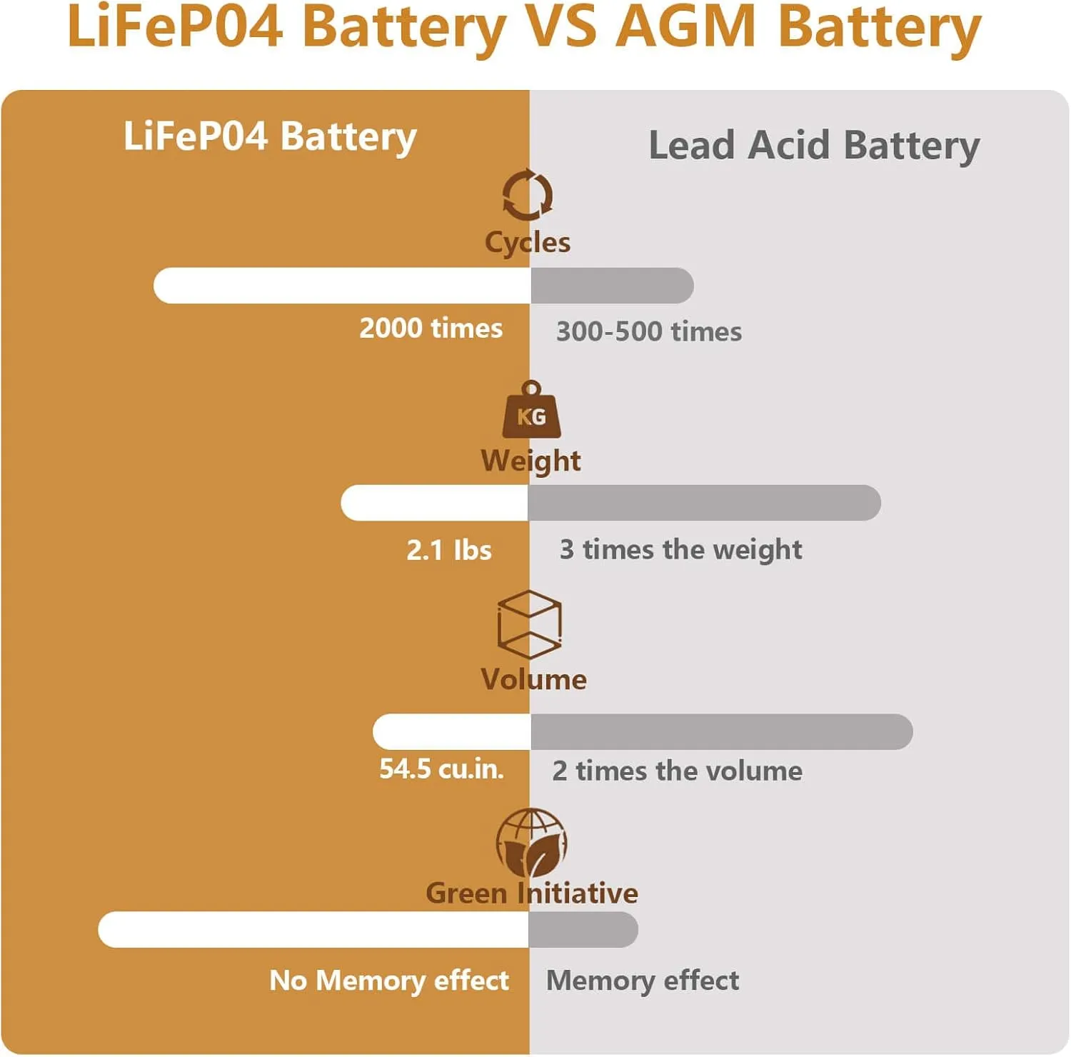 12V 7Ah (7.2Ah) Lithium LiFePO4 Deep Cycle Battery, 2000  Cycles Lithium Iron Phosphate Rechargeable Battery for Solar Powar, Lighting, Power Wheels, Fish Finder and More, Built-in 8A BMS