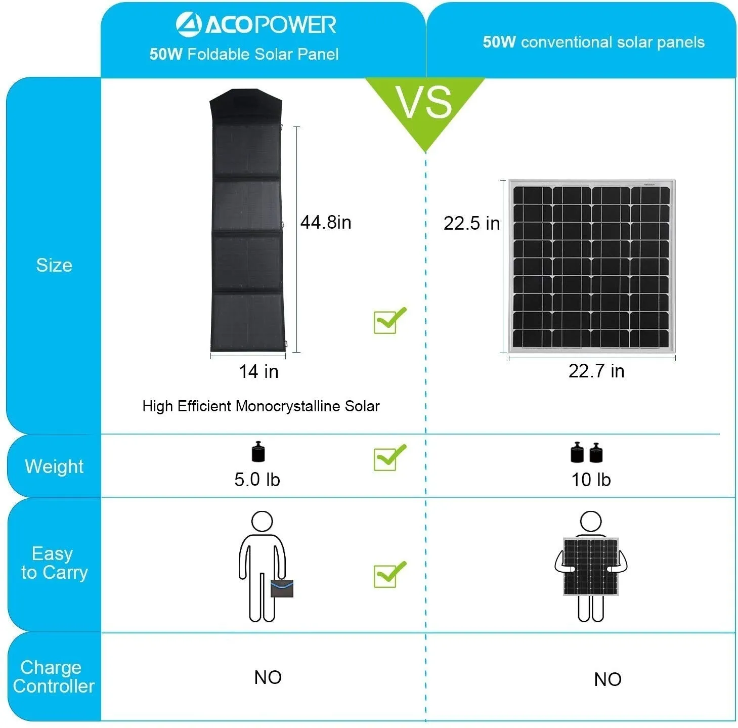 ACOPOWER 50W Mono PV Foldable Solar Panel