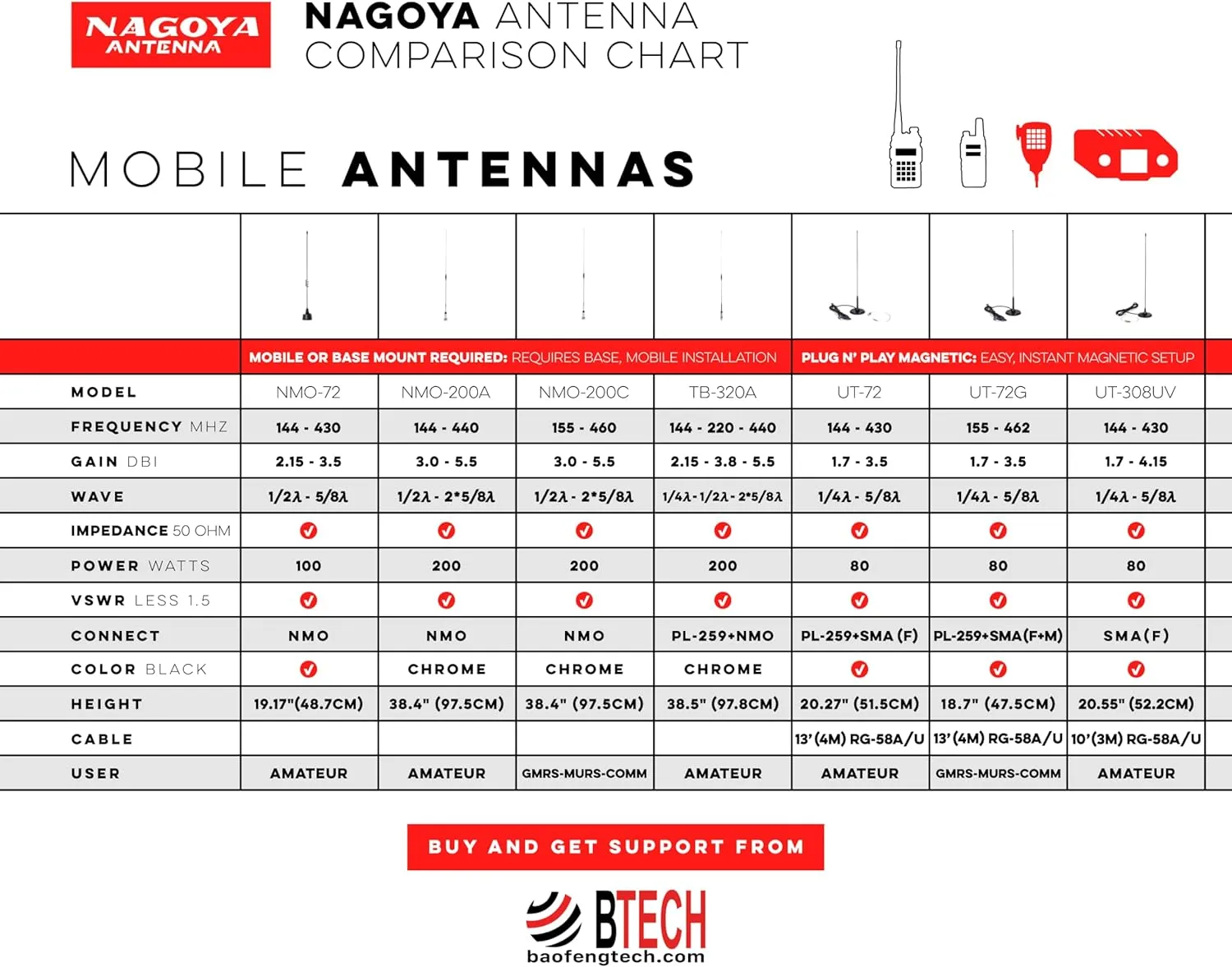 Authentic Genuine Nagoya NA-F30 30-Inch Tactical Foldable Whip Amateur (144/430MHz) Antenna SMA-Female for BTECH and BaoFeng Radios