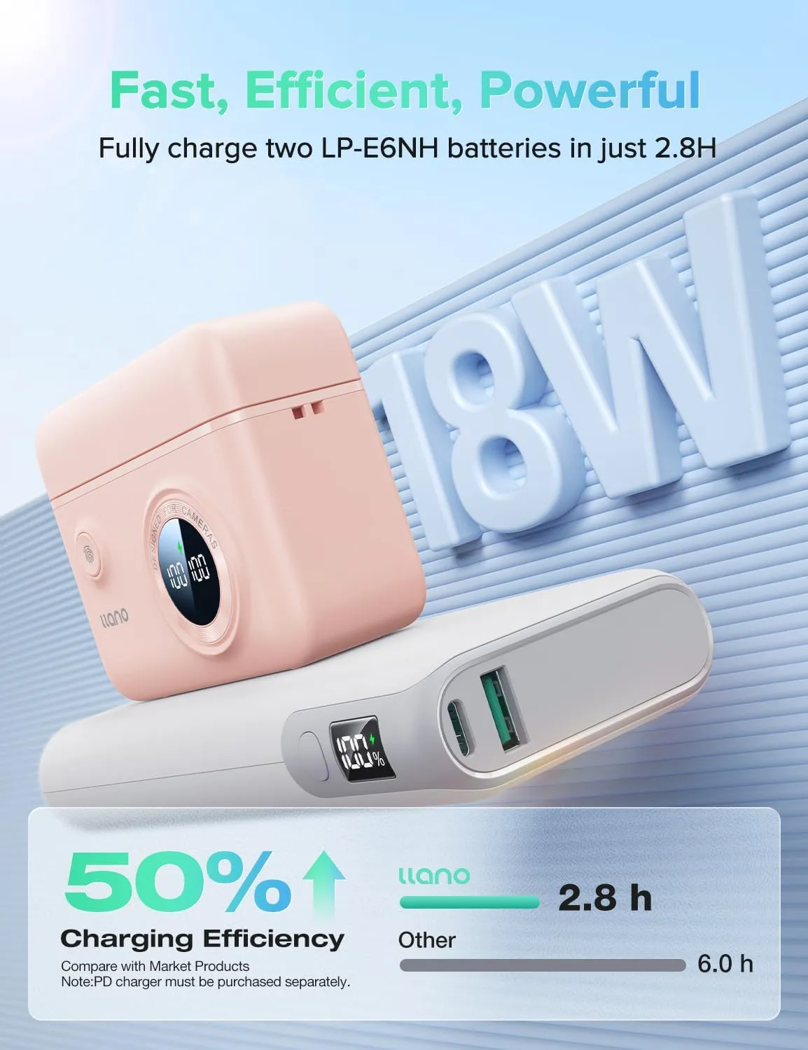 llano LP-E6NH LP-E6P Camera Battery 18W Fast Dual USB C Charger, Compatible with Canon EOS R5, R6 Mark II, 5D 6D 7D Mark II III IV, 60D, 70D, 80D, Smart Digital Display, Magnetic Snap Cover (Pink)