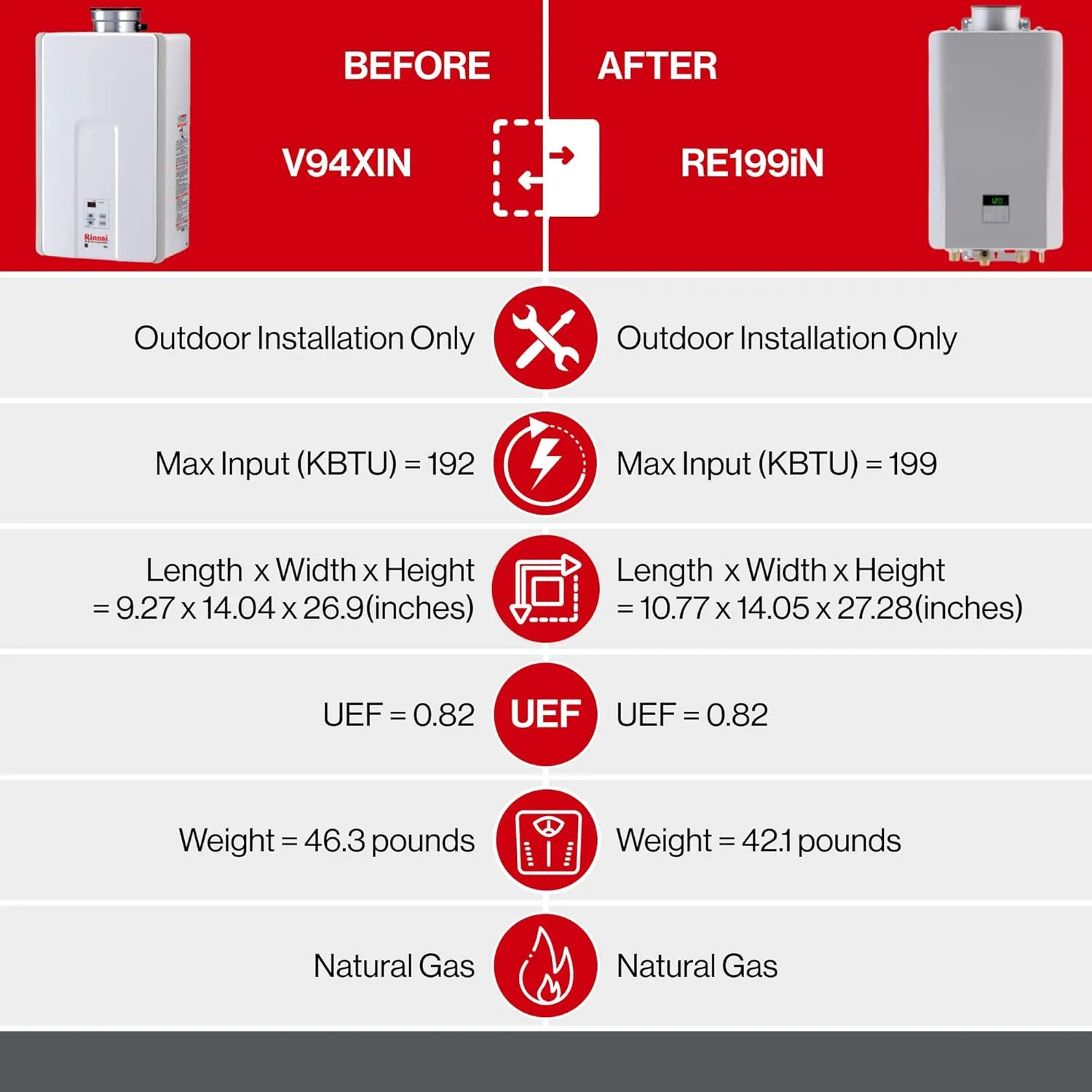 Rinnai RE199iN Non-Condensing Natural Gas Tankless Water Heater, Up to 9.8 GPM, Indoor Installation, 199,000 BTU
