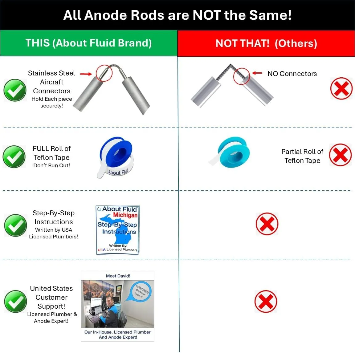 Rotten Egg Odor Fix, About Fluid Michigan Aluminum/Zinc Anode Rod for Water Heater,Flexible 304 Stainless Steel Cable Connectors. Fits: Reem,Reliance,GE,Kenmore. KIT: Rod,Instructions and Tape
